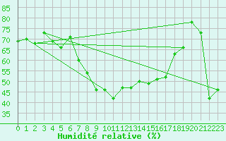 Courbe de l'humidit relative pour Xert / Chert (Esp)