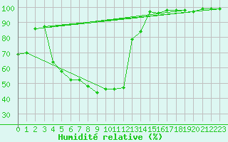 Courbe de l'humidit relative pour Aasele
