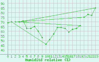 Courbe de l'humidit relative pour Malexander