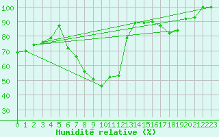Courbe de l'humidit relative pour Lesce