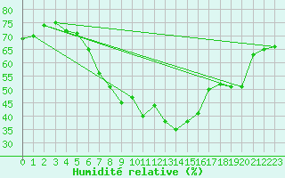 Courbe de l'humidit relative pour Landeck