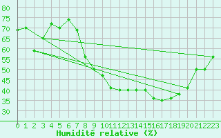 Courbe de l'humidit relative pour Cognac (16)