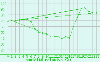 Courbe de l'humidit relative pour Twenthe (PB)