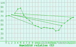 Courbe de l'humidit relative pour Offenbach Wetterpar
