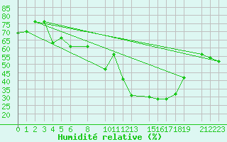 Courbe de l'humidit relative pour Fister Sigmundstad