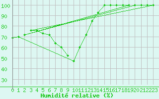Courbe de l'humidit relative pour Les Diablerets