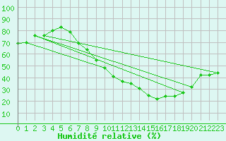 Courbe de l'humidit relative pour Aurillac (15)