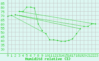 Courbe de l'humidit relative pour S. Valentino Alla Muta