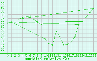 Courbe de l'humidit relative pour Cannes (06)