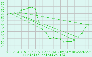 Courbe de l'humidit relative pour Gros-Rderching (57)