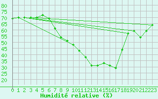 Courbe de l'humidit relative pour Schauenburg-Elgershausen