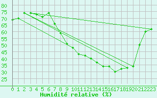 Courbe de l'humidit relative pour Mont-Rigi (Be)