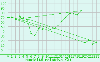 Courbe de l'humidit relative pour Capo Bellavista