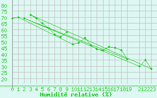 Courbe de l'humidit relative pour Evolene / Villa