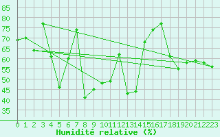 Courbe de l'humidit relative pour Corvatsch