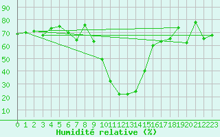 Courbe de l'humidit relative pour Robbia