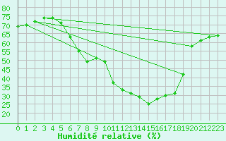 Courbe de l'humidit relative pour Wien / City