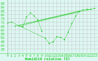 Courbe de l'humidit relative pour Cannes (06)
