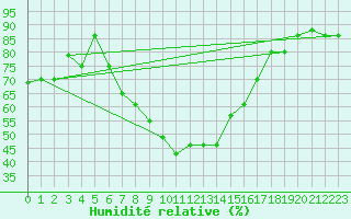 Courbe de l'humidit relative pour Ankara / Etimesgut