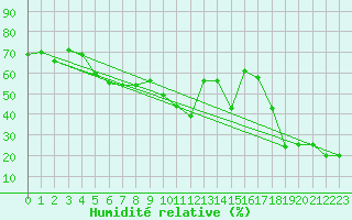 Courbe de l'humidit relative pour Saentis (Sw)