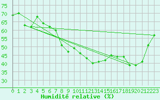 Courbe de l'humidit relative pour Saint-Amans (48)