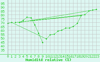 Courbe de l'humidit relative pour Gollhofen