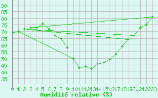 Courbe de l'humidit relative pour Cabestany (66)
