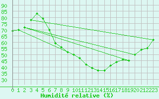 Courbe de l'humidit relative pour Kuemmersruck