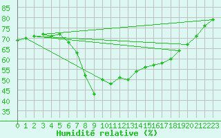 Courbe de l'humidit relative pour Kufstein