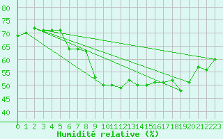 Courbe de l'humidit relative pour Pakri