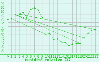 Courbe de l'humidit relative pour Bouligny (55)