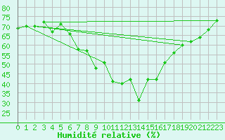 Courbe de l'humidit relative pour Mosstrand Ii