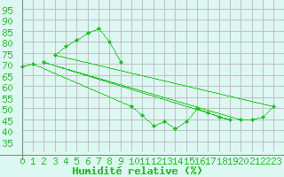 Courbe de l'humidit relative pour Luxeuil (70)