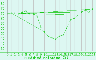 Courbe de l'humidit relative pour Krimml