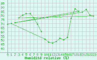 Courbe de l'humidit relative pour Zamora