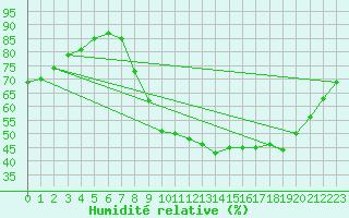 Courbe de l'humidit relative pour Grasque (13)