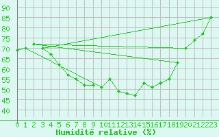 Courbe de l'humidit relative pour Herzberg