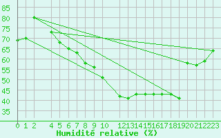 Courbe de l'humidit relative pour Ritsem