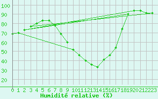 Courbe de l'humidit relative pour Jaca
