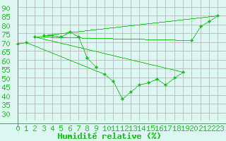 Courbe de l'humidit relative pour Les Pennes-Mirabeau (13)