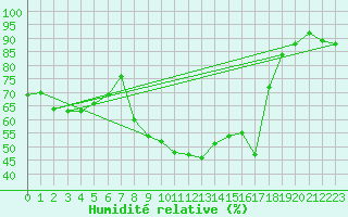 Courbe de l'humidit relative pour Saint-Etienne (42)