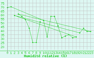 Courbe de l'humidit relative pour Solenzara - Base arienne (2B)