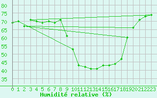 Courbe de l'humidit relative pour Sainte-Locadie (66)