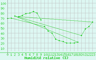 Courbe de l'humidit relative pour Valleraugue - Pont Neuf (30)