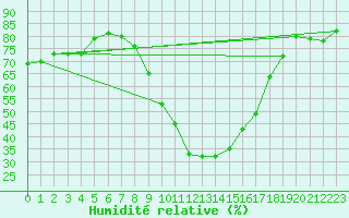 Courbe de l'humidit relative pour Sombor