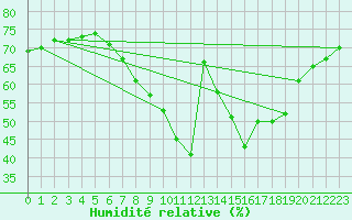 Courbe de l'humidit relative pour Igualada