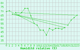 Courbe de l'humidit relative pour Avord (18)