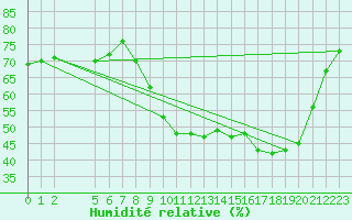 Courbe de l'humidit relative pour Roujan (34)