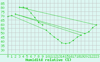 Courbe de l'humidit relative pour Sotkami Kuolaniemi