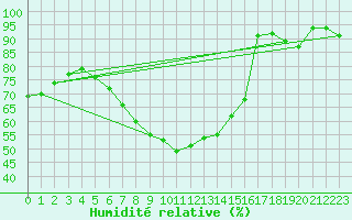 Courbe de l'humidit relative pour Czestochowa
